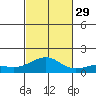 Hanamaulu tide chart for Friday, October 29, 2021