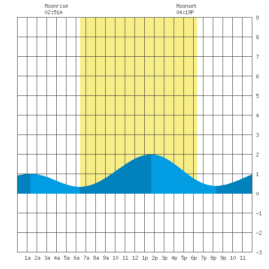 Hanamaulu tide chart for Saturday, October 2, 2021