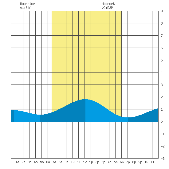 Hanamaulu tide chart for Saturday, October 30, 2021