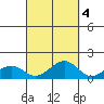 Hanamaulu tide chart for Monday, October 4, 2021