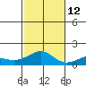 Hanamaulu tide chart for Friday, November 12, 2021