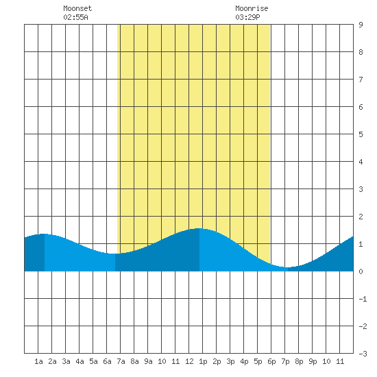 Hanamaulu tide chart for Sunday, November 14, 2021