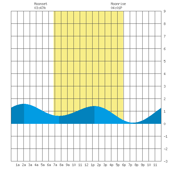 Hanamaulu tide chart for Monday, November 15, 2021