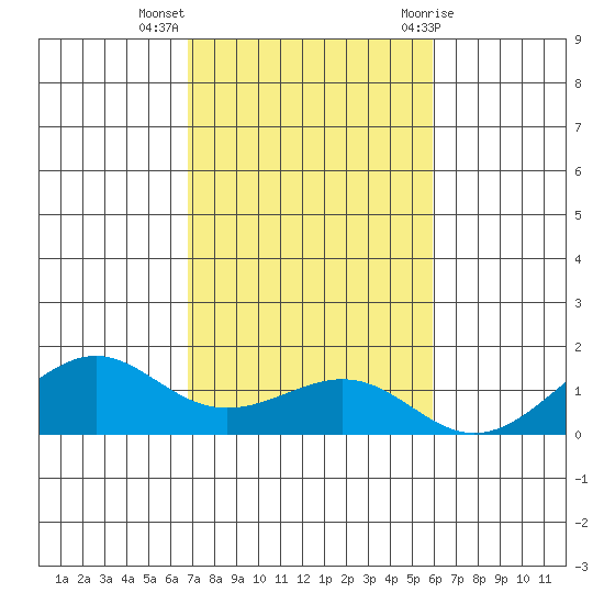 Hanamaulu tide chart for Tuesday, November 16, 2021