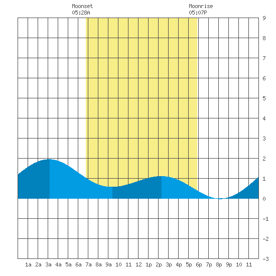 Hanamaulu tide chart for Wednesday, November 17, 2021