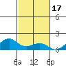 Hanamaulu tide chart for Wednesday, November 17, 2021