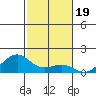 Hanamaulu tide chart for Friday, November 19, 2021