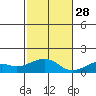 Hanamaulu tide chart for Sunday, November 28, 2021