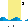 Hanamaulu tide chart for Tuesday, November 2, 2021