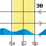 Hanamaulu tide chart for Tuesday, November 30, 2021