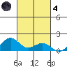 Hanamaulu tide chart for Thursday, November 4, 2021