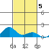 Hanamaulu tide chart for Friday, November 5, 2021