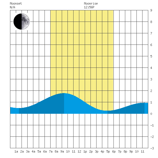 Hanamaulu tide chart for Friday, December 10, 2021
