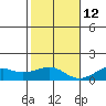 Hanamaulu tide chart for Sunday, December 12, 2021