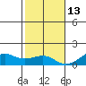 Hanamaulu tide chart for Monday, December 13, 2021