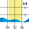 Hanamaulu tide chart for Tuesday, December 14, 2021