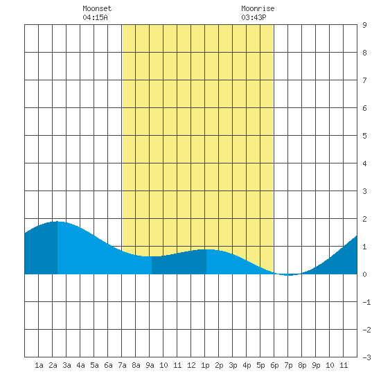 Hanamaulu tide chart for Wednesday, December 15, 2021