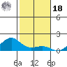 Hanamaulu tide chart for Saturday, December 18, 2021