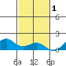 Hanamaulu tide chart for Wednesday, December 1, 2021