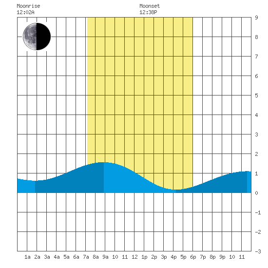 Hanamaulu tide chart for Sunday, December 26, 2021