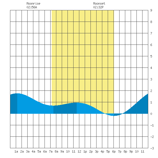 Hanamaulu tide chart for Wednesday, December 29, 2021