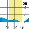 Hanamaulu tide chart for Wednesday, December 29, 2021