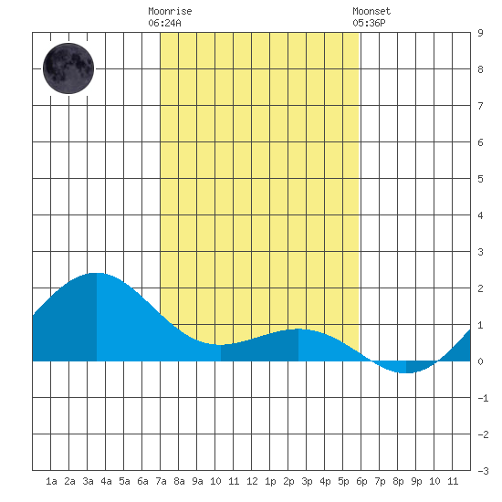 Hanamaulu tide chart for Friday, December 3, 2021