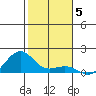 Hanamaulu tide chart for Sunday, December 5, 2021