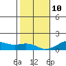 Hanamaulu tide chart for Monday, January 10, 2022