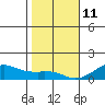 Hanamaulu tide chart for Tuesday, January 11, 2022