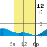 Hanamaulu tide chart for Wednesday, January 12, 2022