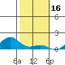 Hanamaulu tide chart for Sunday, January 16, 2022
