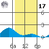 Hanamaulu tide chart for Monday, January 17, 2022