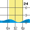 Hanamaulu tide chart for Monday, January 24, 2022