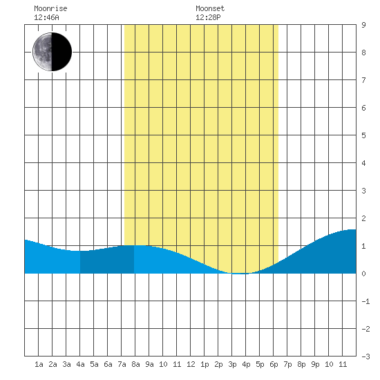 Hanamaulu tide chart for Tuesday, January 25, 2022