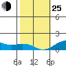 Hanamaulu tide chart for Tuesday, January 25, 2022