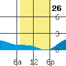 Hanamaulu tide chart for Wednesday, January 26, 2022