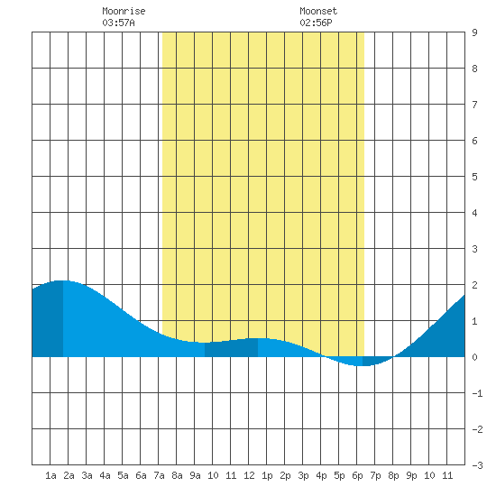 Hanamaulu tide chart for Friday, January 28, 2022