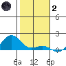 Hanamaulu tide chart for Sunday, January 2, 2022