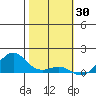 Hanamaulu tide chart for Sunday, January 30, 2022