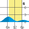 Hanamaulu tide chart for Thursday, January 6, 2022