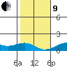 Hanamaulu tide chart for Sunday, January 9, 2022