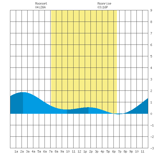 Hanamaulu tide chart for Saturday, February 12, 2022