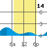 Hanamaulu tide chart for Monday, February 14, 2022