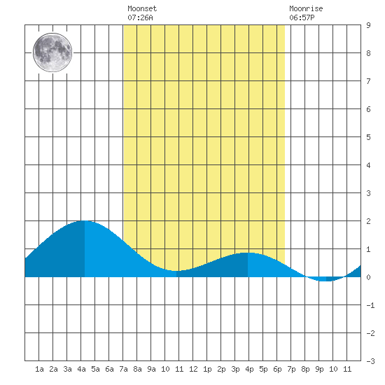 Hanamaulu tide chart for Wednesday, February 16, 2022