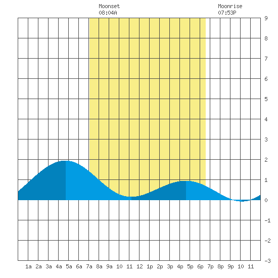 Hanamaulu tide chart for Thursday, February 17, 2022