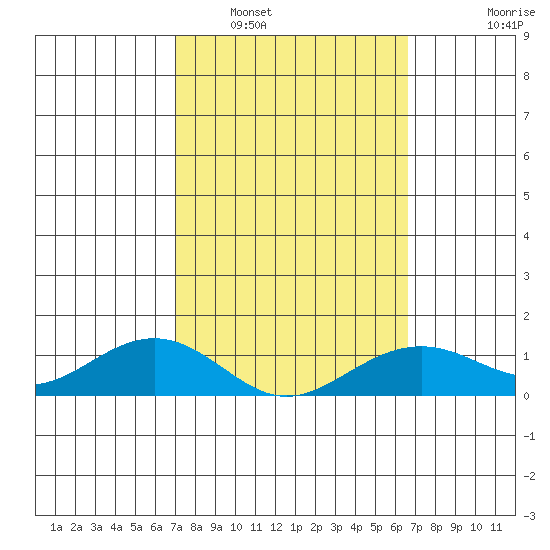 Hanamaulu tide chart for Sunday, February 20, 2022