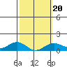 Hanamaulu tide chart for Sunday, February 20, 2022