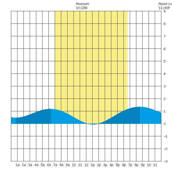 Hanamaulu tide chart for Monday, February 21, 2022