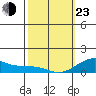 Hanamaulu tide chart for Wednesday, February 23, 2022